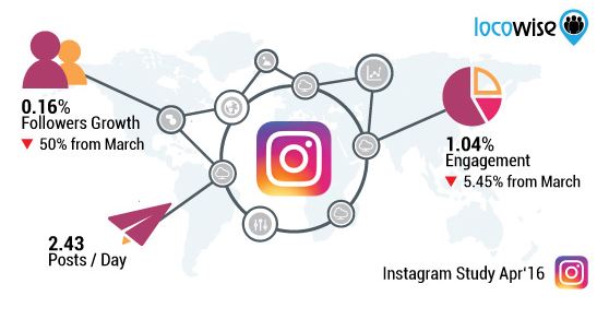 Instagram et l'engagement des utilisateurs, une opportunité pour 2017