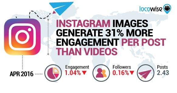 Statistiques Instagram 2016